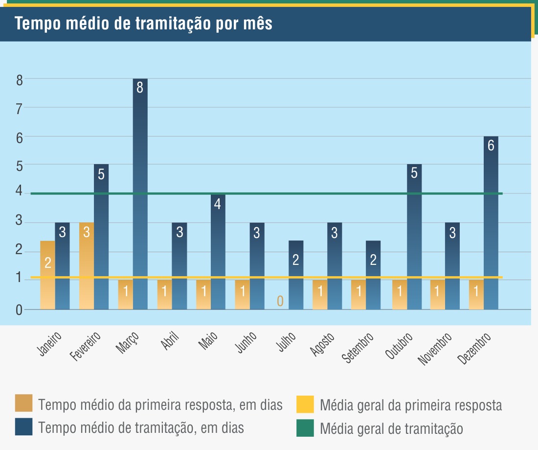tempo médio da tramitação por mês.jpeg
