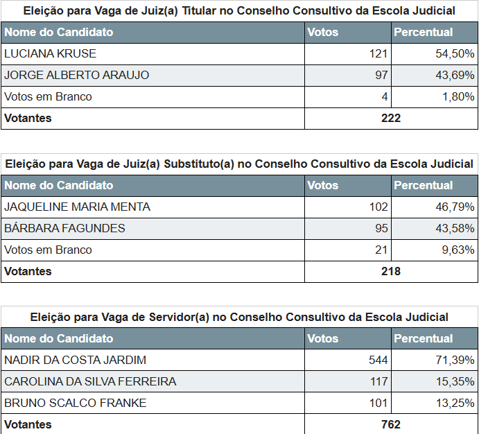Tabela com dados sobre a votação