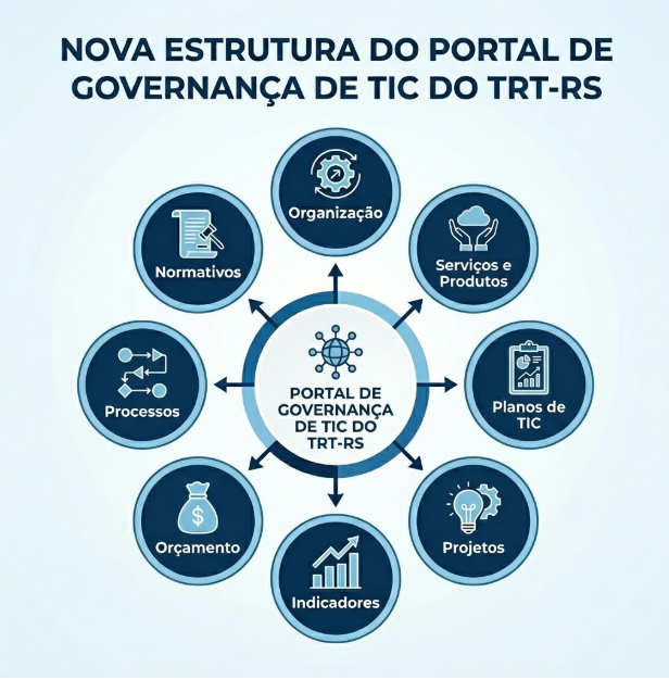 Arte contendo a estrutura resumida do Portal