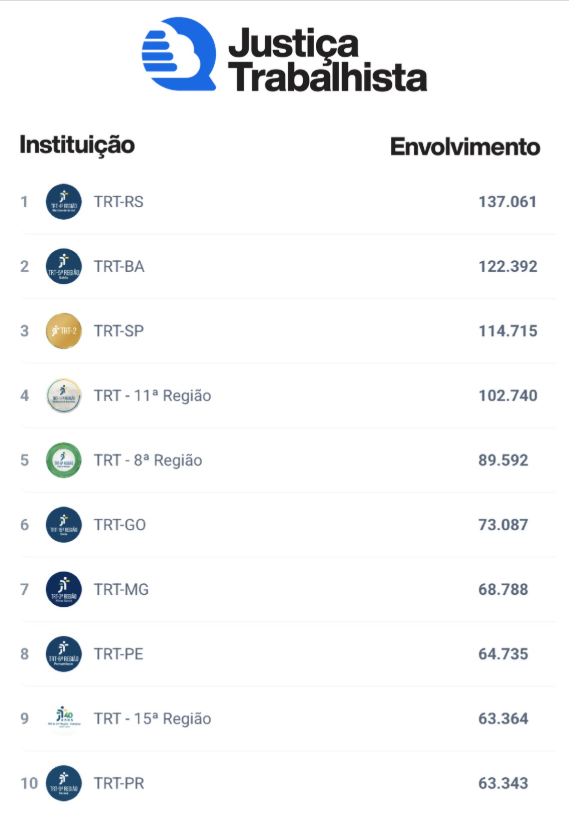 Ranking dos TRTs, com o número de engajamentos de cada um.