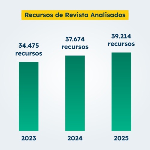 Gráfico em coluna verde mostra o número de recursos de revista analisados entre 2023 e 2025. Em 2023, foram analisados 34.475 recursos de revista; em 2024, 37.674; e, em 2025, 39.214.