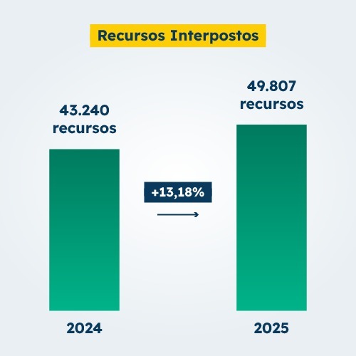 Gráficos em colunas verdes mostram número de recursos de revista interpostos em 2024 e 2025. Em 2025 foram 49.807 recursos  e, em 2024, 43.240, um crescimento de 13,18%.