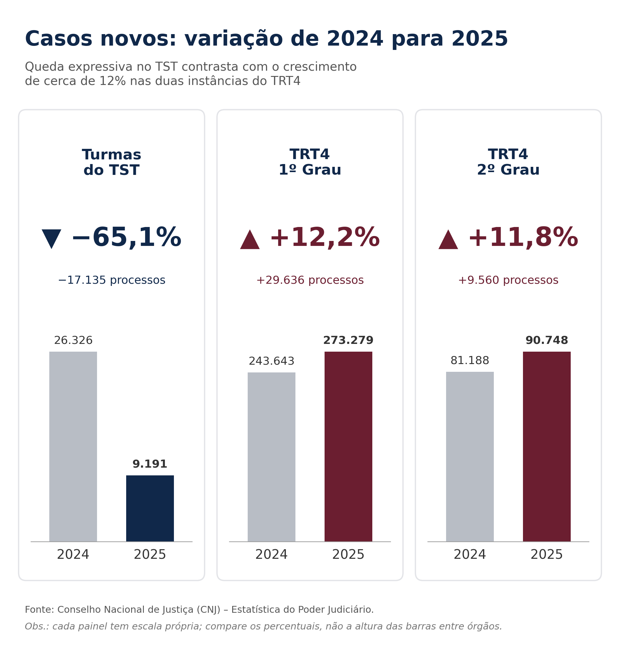 O gráfico apresenta a variação de novos casos entre 2024 e 2025:   Turmas do TST: Queda expressiva de -65,1% (-17.135 processos), passando de 26.326 para 9.191.   TRT4 1º Grau: Crescimento de +12,2% (+29.636 processos), subindo de 243.643 para 273.279.   TRT4 2º Grau: Aumento de +11,8% (+9.560 processos), subindo de 81.188 para 90.748.   A acentuada redução no TST contrasta com a alta em ambas as instâncias do TRT4. Fonte: CNJ.   