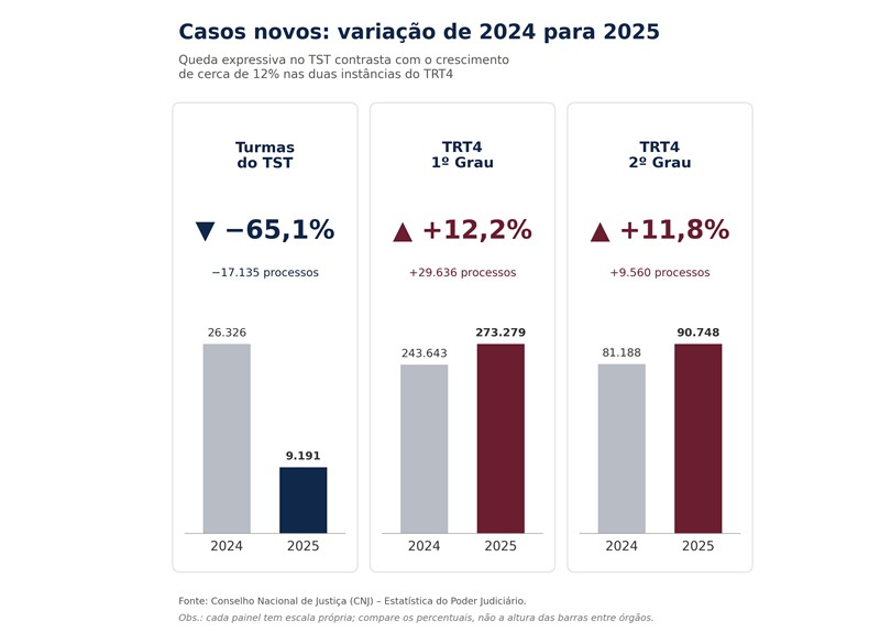 O gráfico apresenta a variação de novos casos entre 2024 e 2025:   Turmas do TST: Queda expressiva de -65,1% (-17.135 processos), passando de 26.326 para 9.191.   TRT4 1º Grau: Crescimento de +12,2% (+29.636 processos), subindo de 243.643 para 273.279.   TRT4 2º Grau: Aumento de +11,8% (+9.560 processos), subindo de 81.188 para 90.748.   A acentuada redução no TST contrasta com a alta em ambas as instâncias do TRT4. Fonte: CNJ.