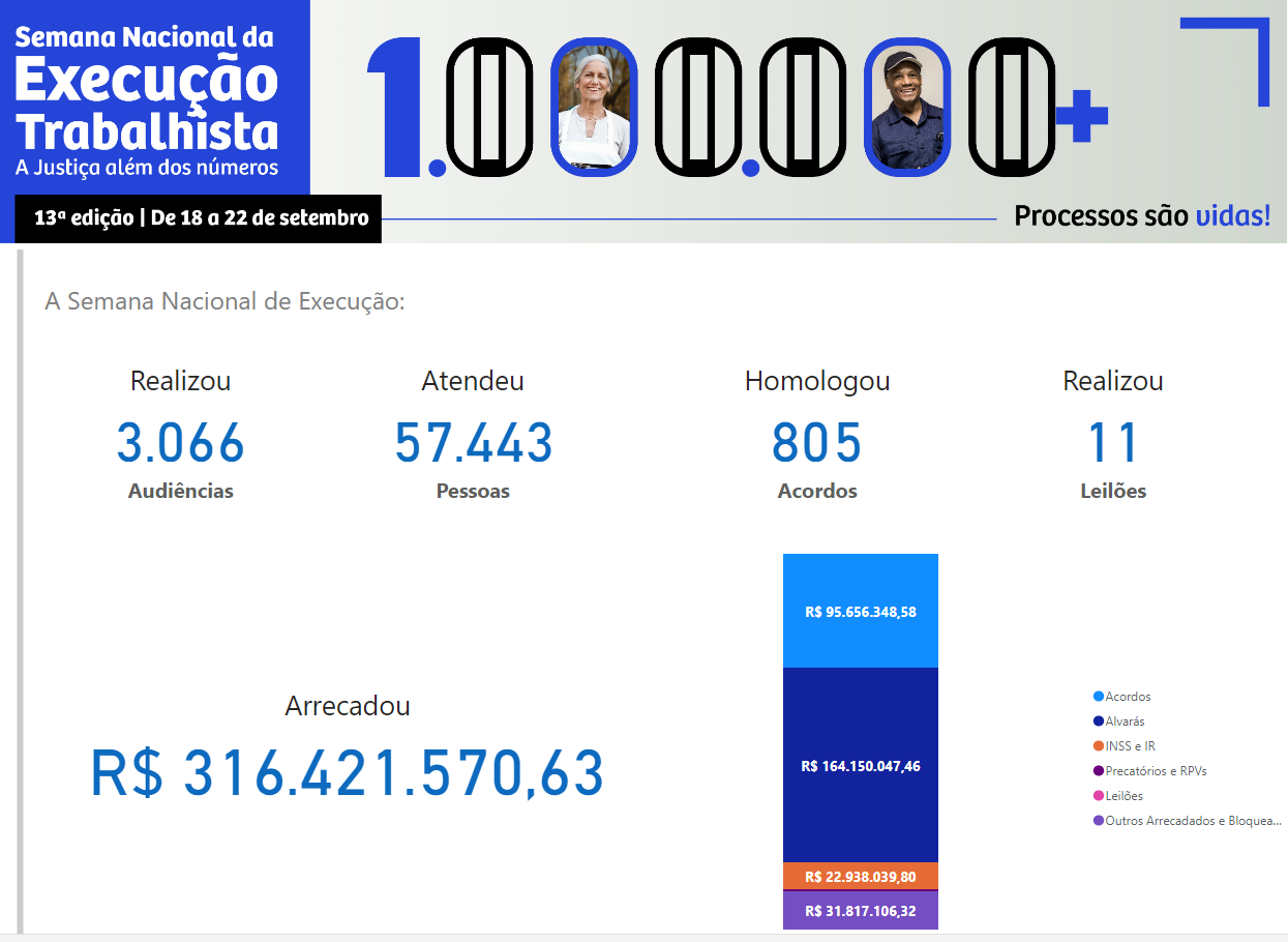 Gráficos com os resultados do TRT-4 durante a Semana Nacional da Execução Trabalhista