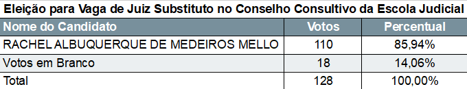 Tabela 2 com os resultados da votação.