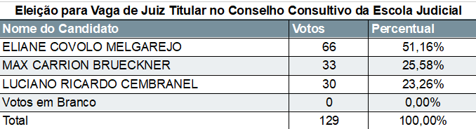 Tabela1 com resultados da votação.