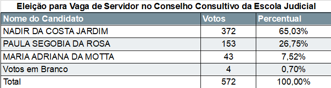 Tabela 3 com resultados da votação.