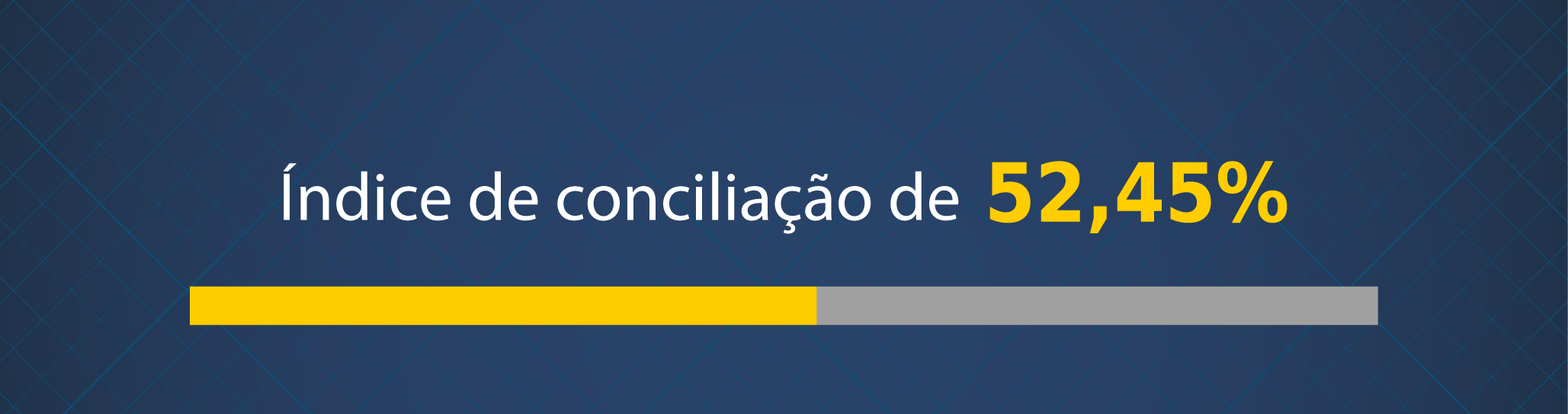 Índice de conciliação de 52,45%. Barra preenchida em 52,45%