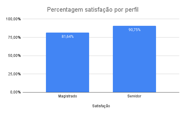 Percentagem satisfação por perfil.png