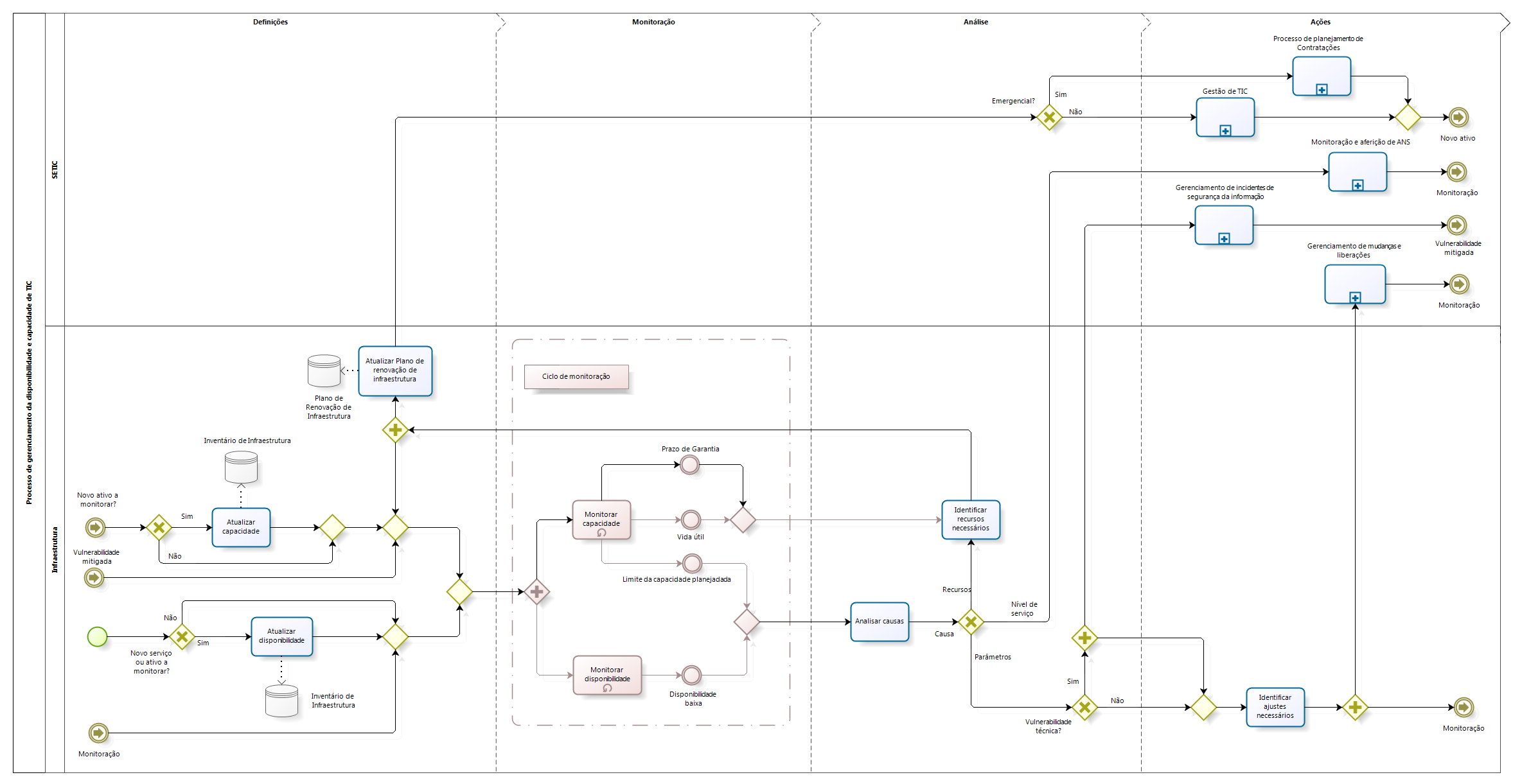 Processo de Disponibilidade e Capacidade - v06.png