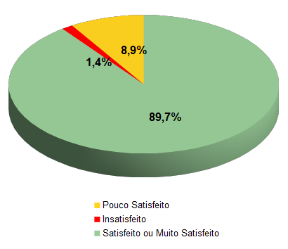 GráficoSatisfacaoGeral-semTitulo-legenda embaixo.png