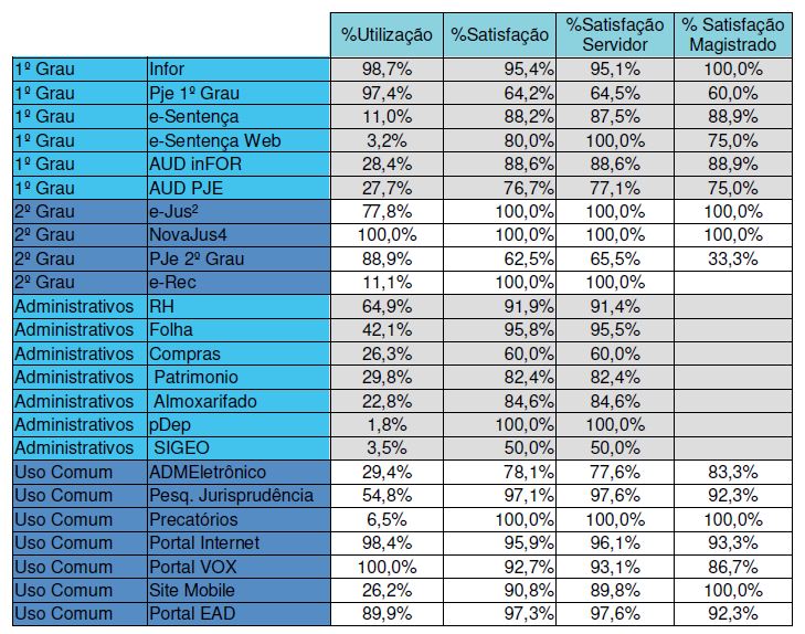 Pesquisa de Avaliação dos Sistemas de TIC 2016-Tabela.JPG