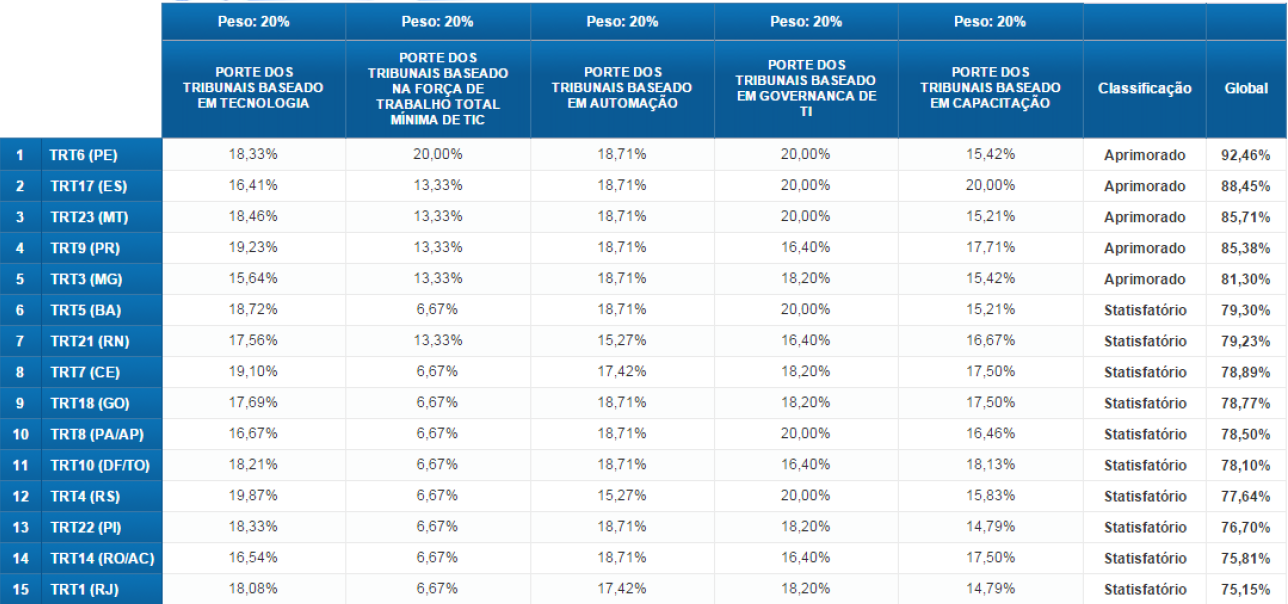 Resultado_dos_Portes_dos_Tribunais_Trabalho_em_TIC-_2014.png