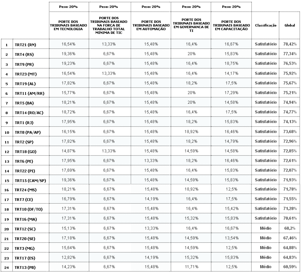 Resultado_dos_Portes_dos_Tribunais_em_Tecnologia_da_Informação_e_Comunicação_-_2013_TabelaTRTs.png