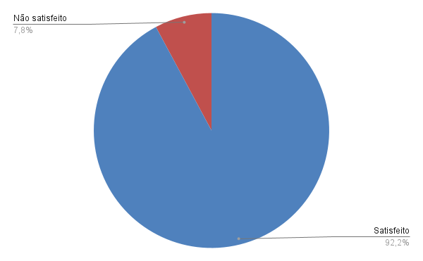 percentagem satisfacao - sistemas 2022.png