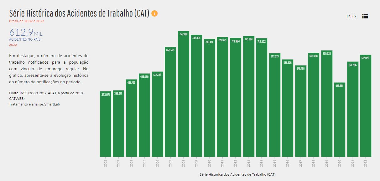 Gráfico contendo a quantidade de acidentes de trabalho por ano no Brasil, de 2002 a 2022