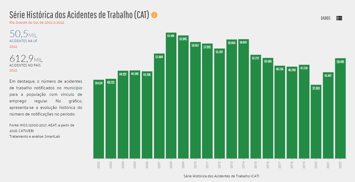 Série histórica de acidentes de trabalho - Rio Grande do Sul 2002 a 2022