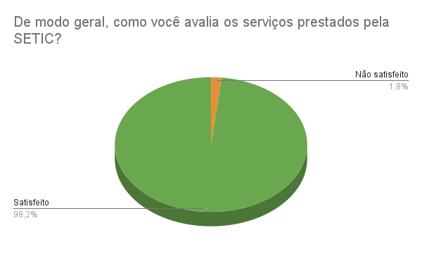 De modo geral, como você avalia os serviços prestados pela SETIC_ pizza.png