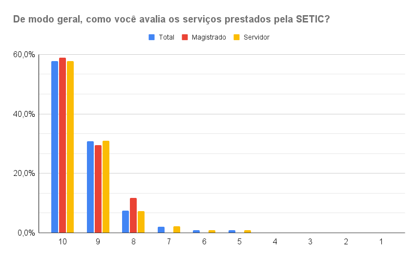 Como você avalia os serviços prestados pela SETIC -TMS.png