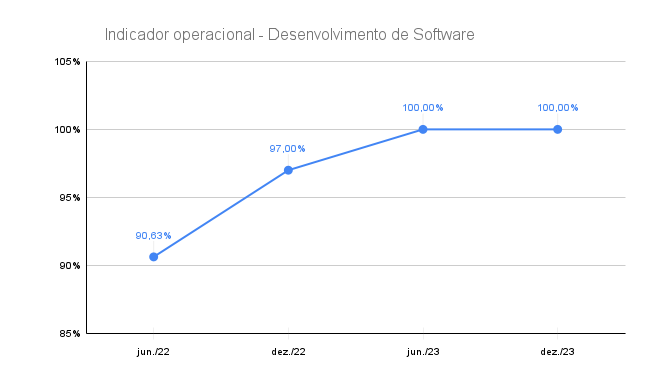 Indicador operacional - Desenvolvimento de Software 2023-12.png