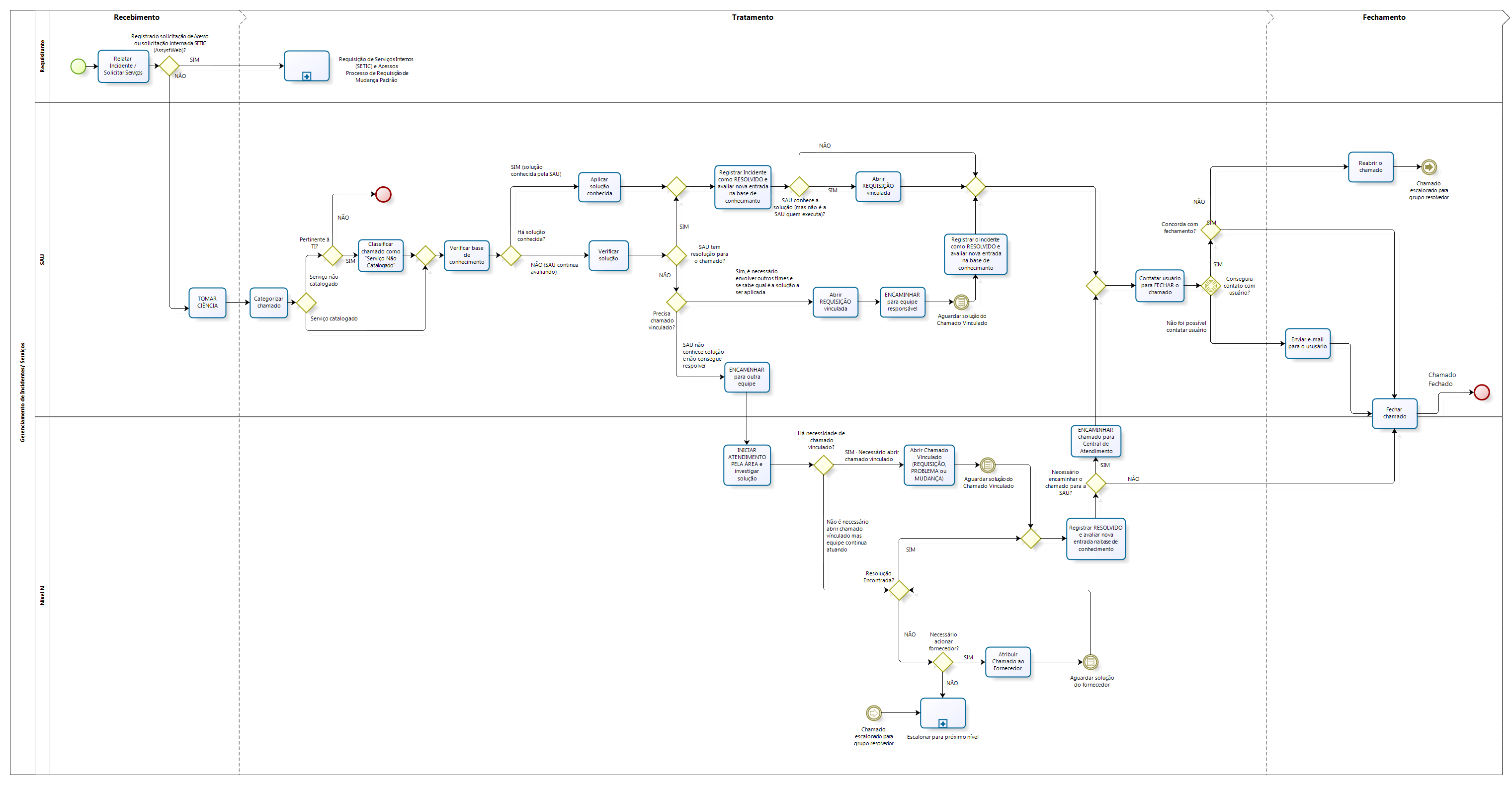 PROCESSO_Gerenciamento de Incidentes - 2019  - com fases.png