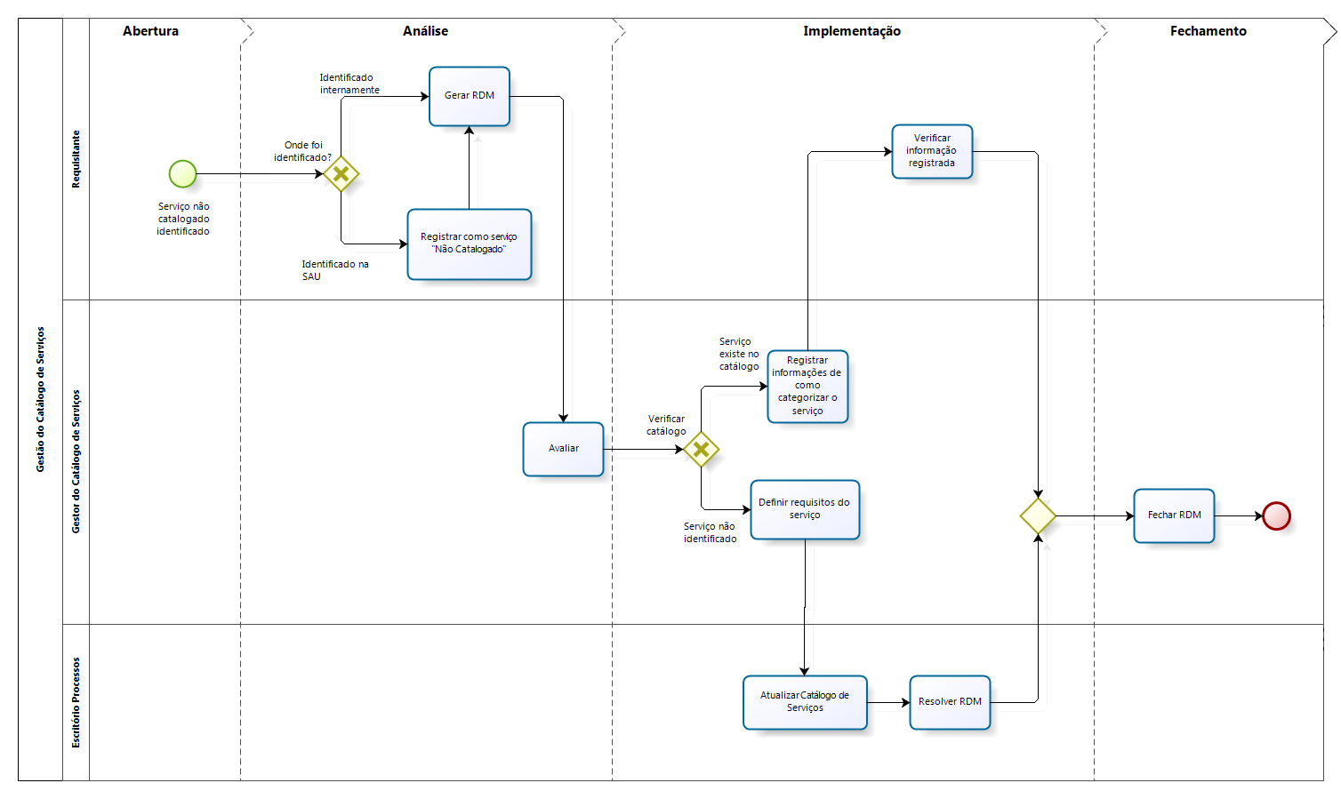 PROCESSO_Gerenciamento do Catálogo de Serviços - com fases - 2019.png