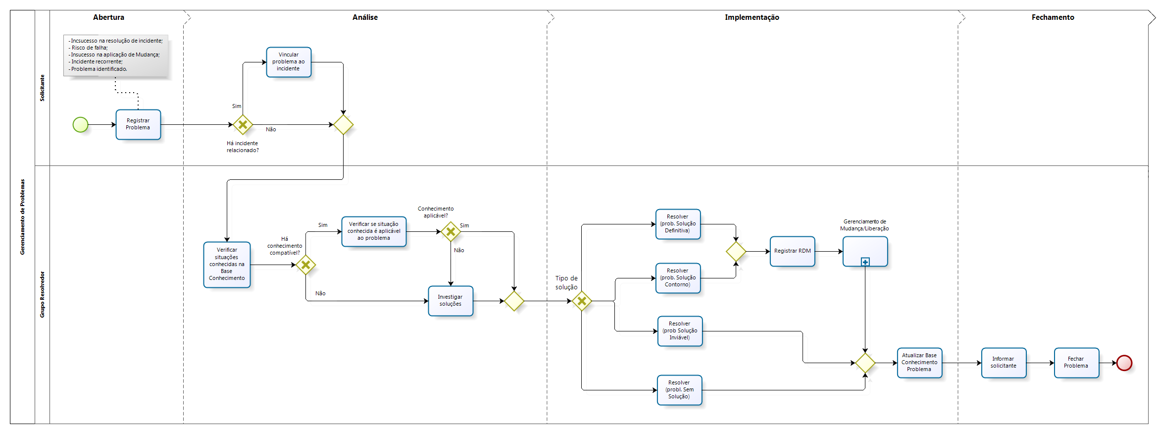 PROCESSO_Gerenciamento de Problemas - com fases - 2019.png