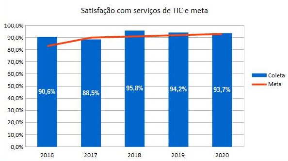 Grafico Pesquisa de Servicos de TIC-2016-2020.jpg