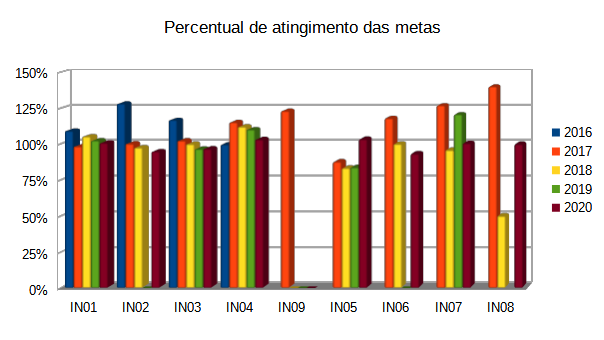 Grafico indicadores que atingiram a meta -2020.bmp