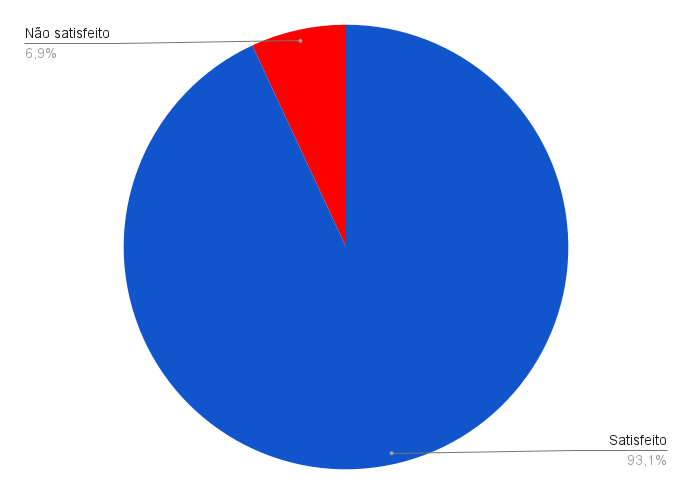 Grafico da pesquisa sistemas 2024