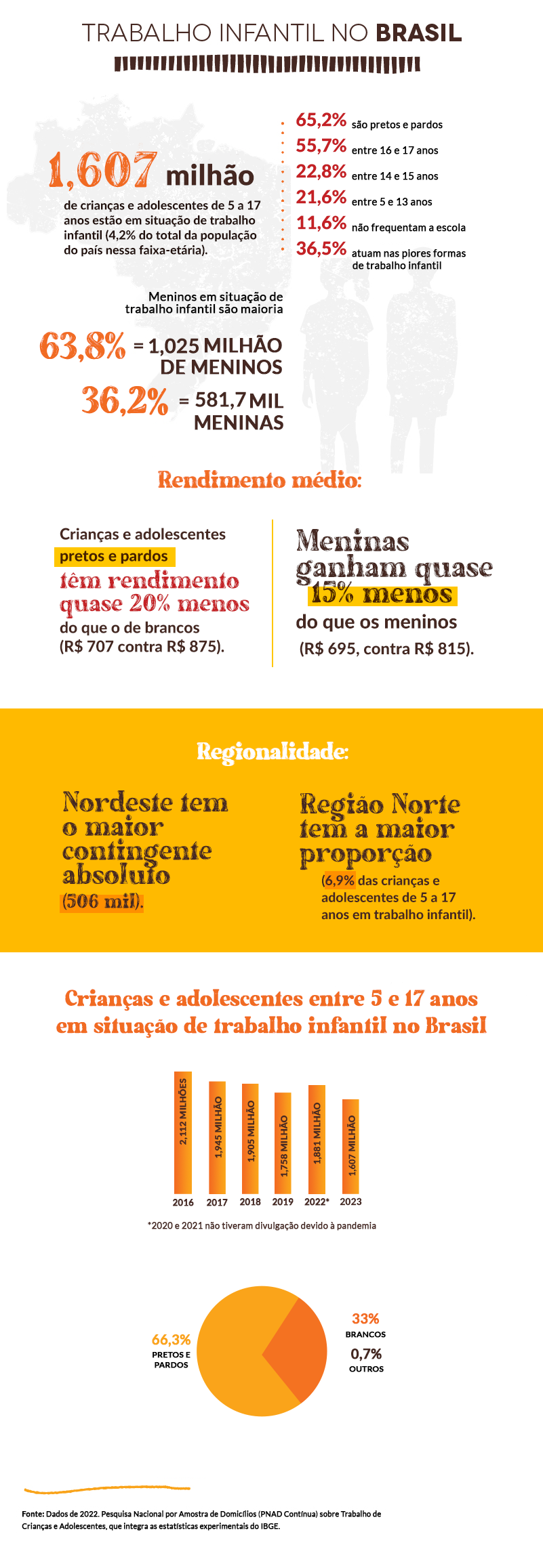 Infográfico demonstrando que 1,607 milhão de crianças e adolescentes entre 5 e 17 anos trabalham no país