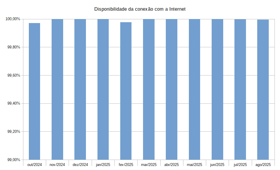DisponibilidadeConexaoInternet.png