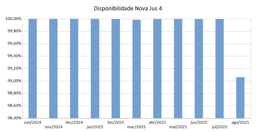Disponibilidade do NovaJus4