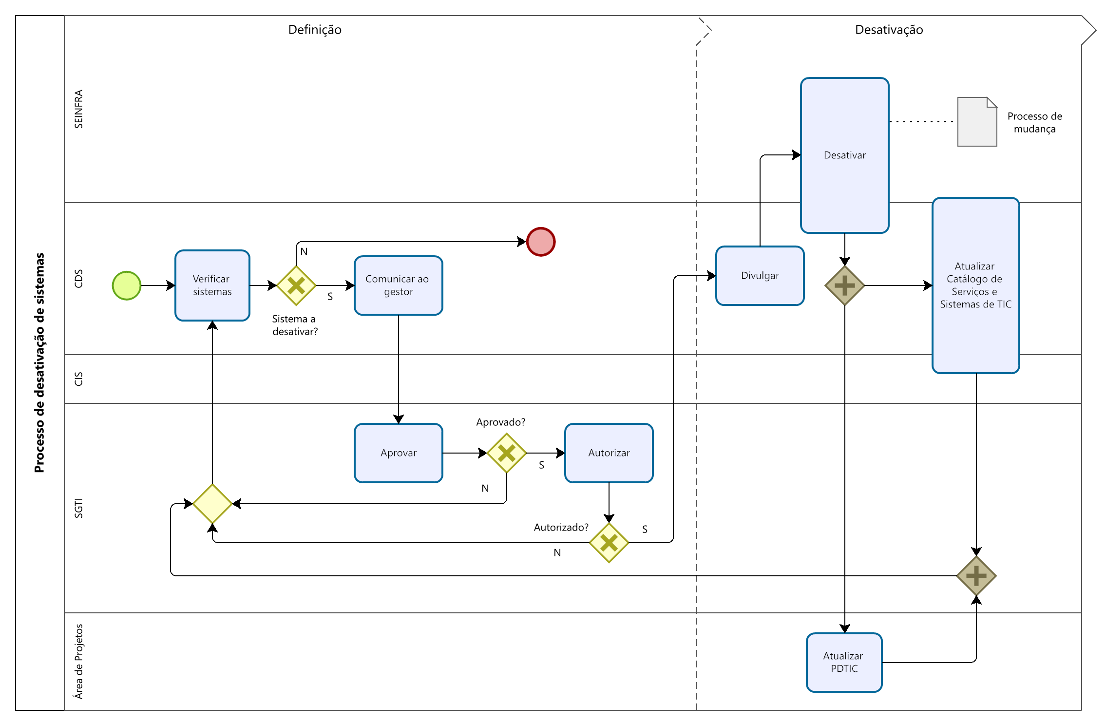 ProcessoDesativacao2025-SGTI