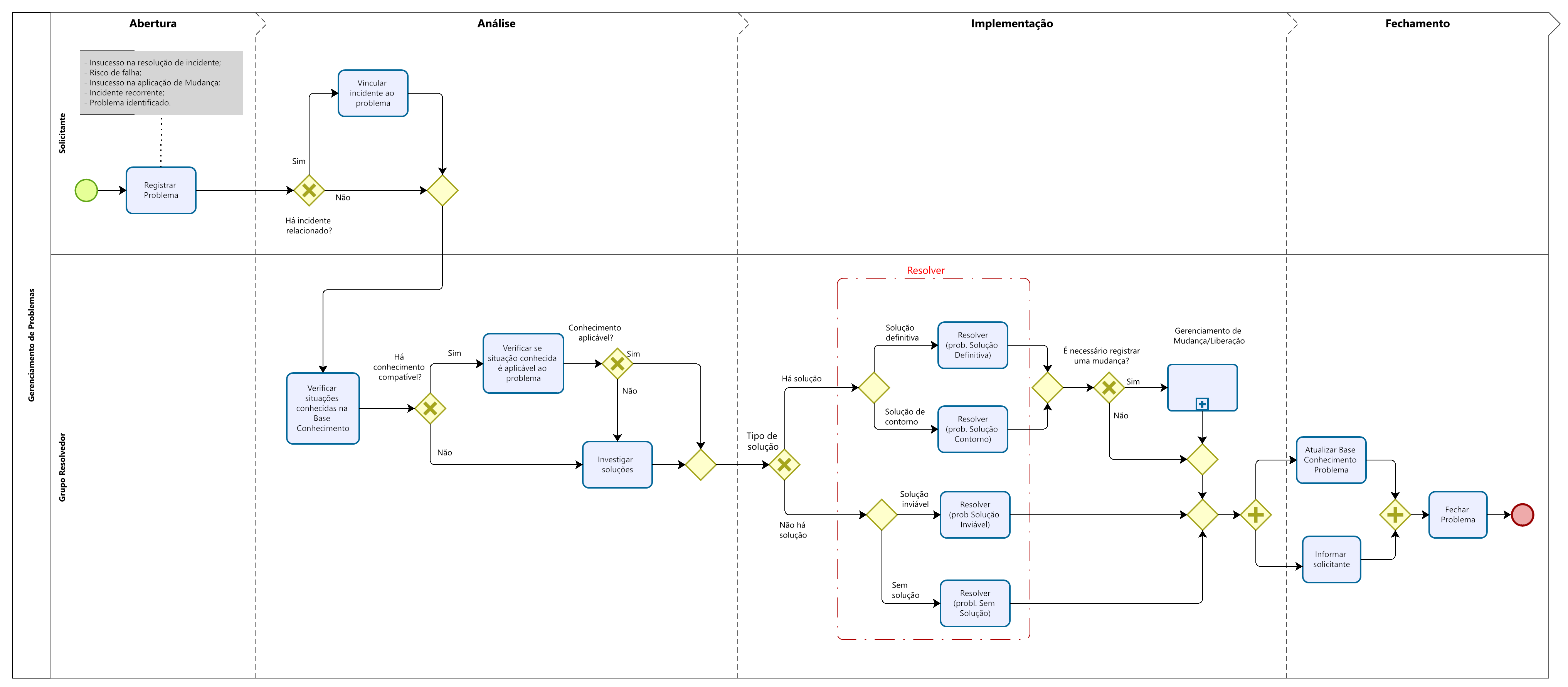 PROC_Gerenciamento de Problemas - 2025-02