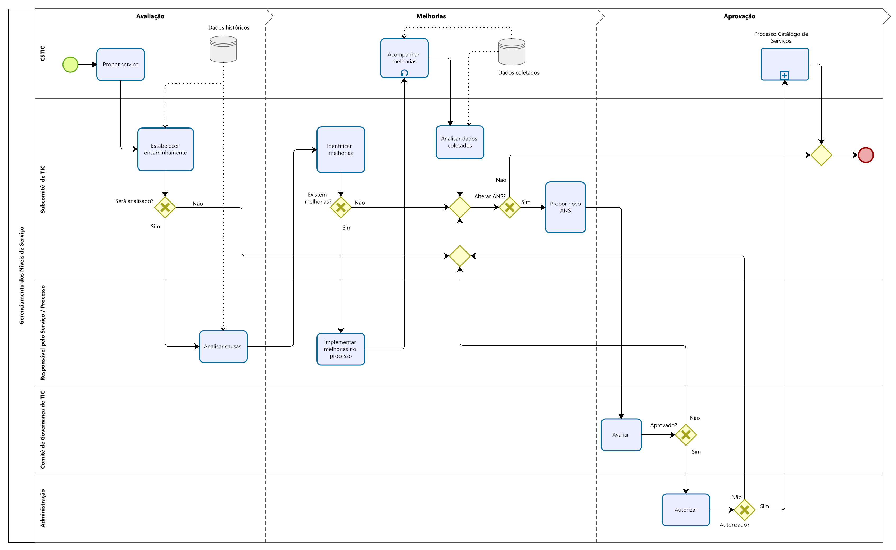Processo gerenciamento de ANS_2025_SGTI
