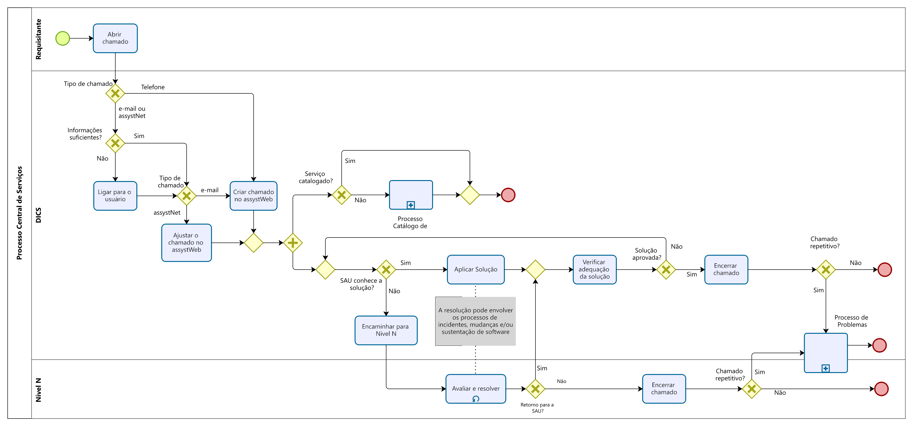 fluxoCentral de Servicos - 2025_SGTI