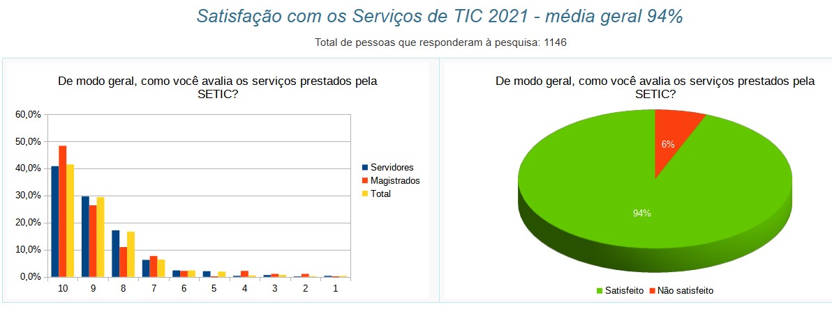 pesquisa serviços 2021