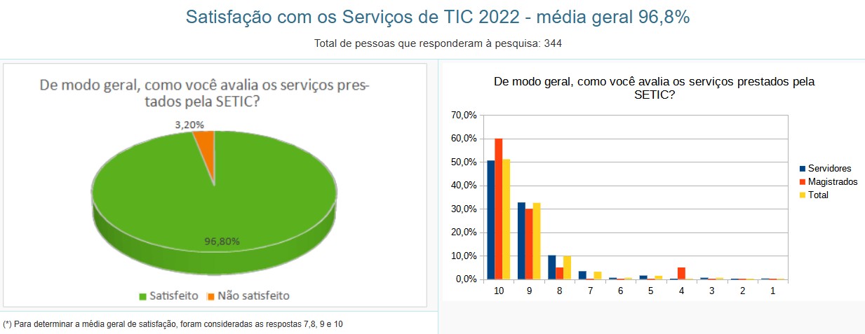PESQUISA serviços 2022