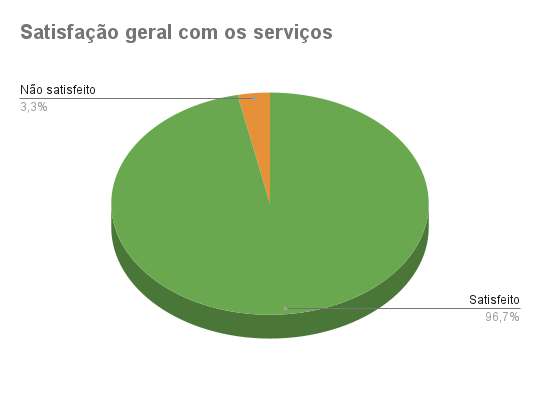 Satisfação com os serviços
