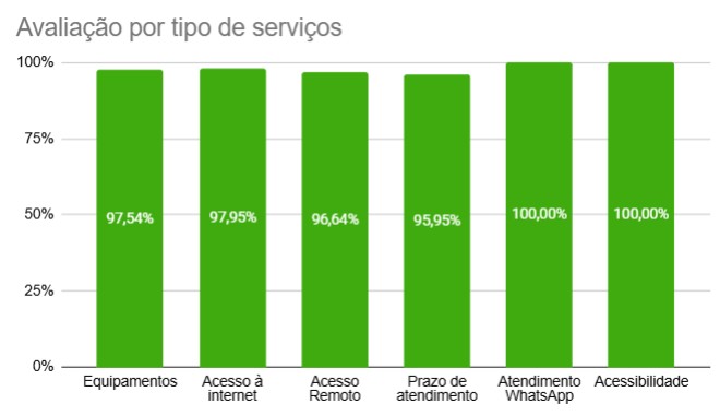 Indicadores de serviços
