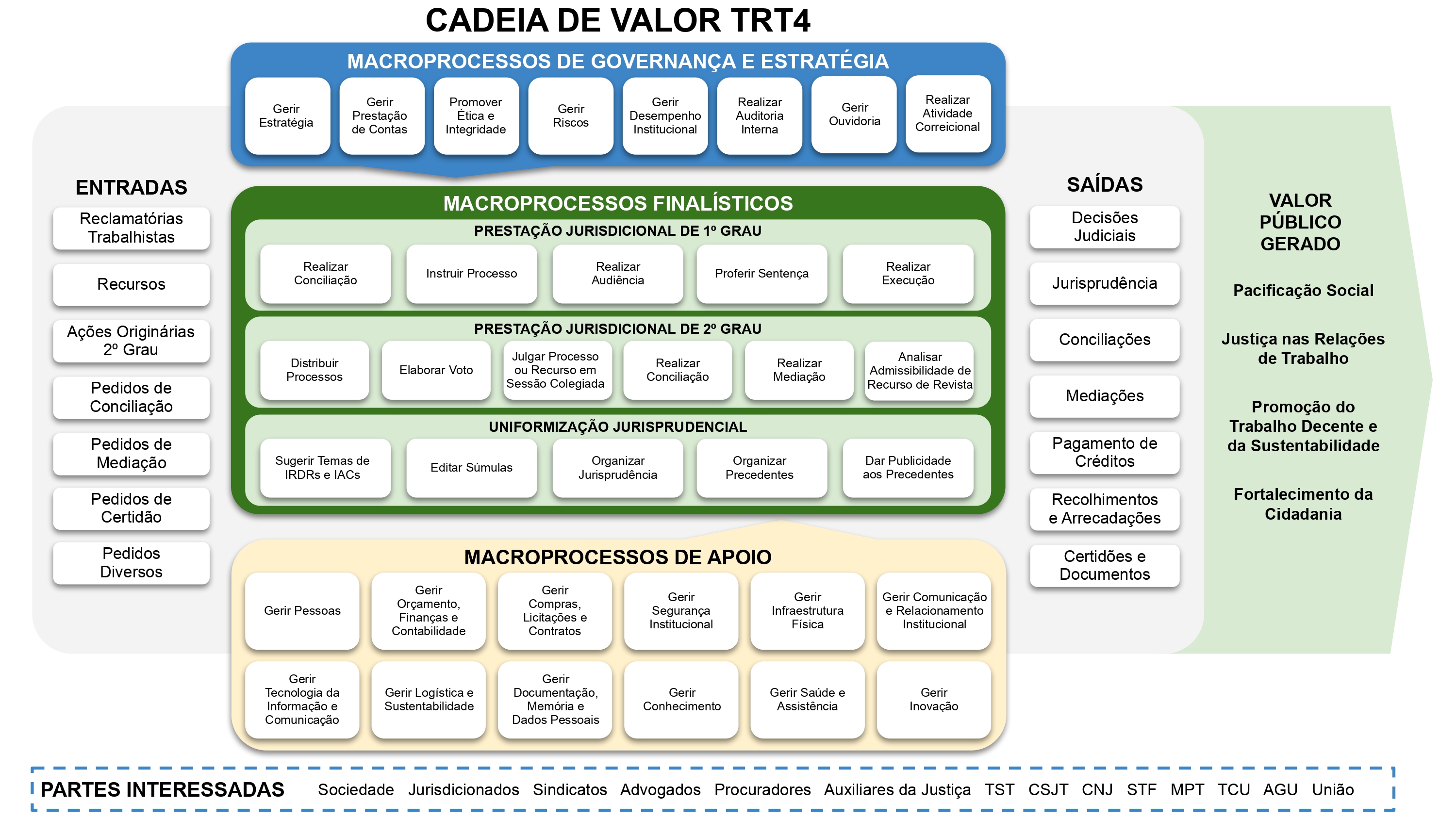 Cadeia de Valor do Tribunal Regional do Trabalho da 4ª Região