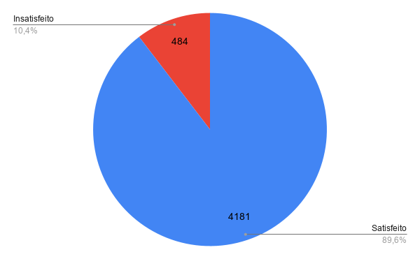 Grafico geral da satisfação de sistemas 2025