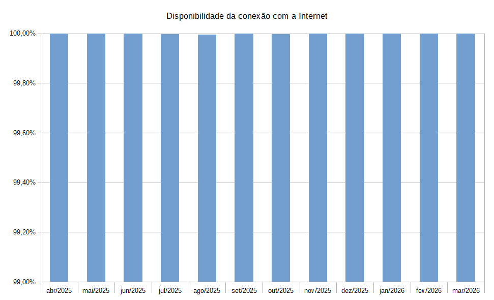DisponibilidadeConexaoInternet.png