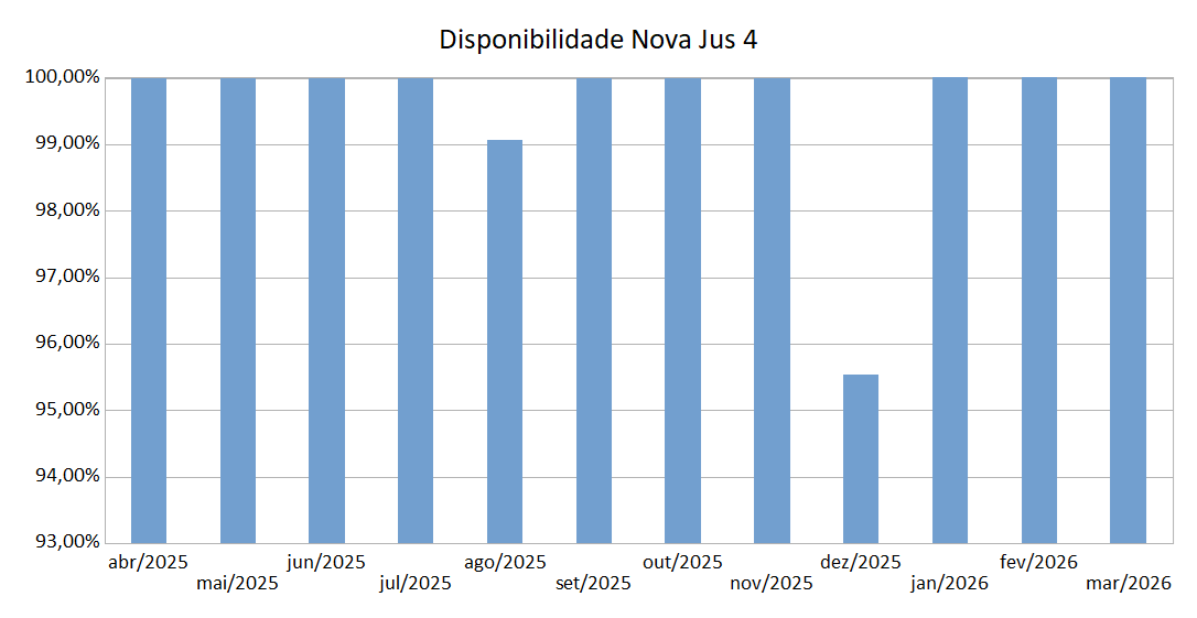 Disponibilidade do NovaJus4