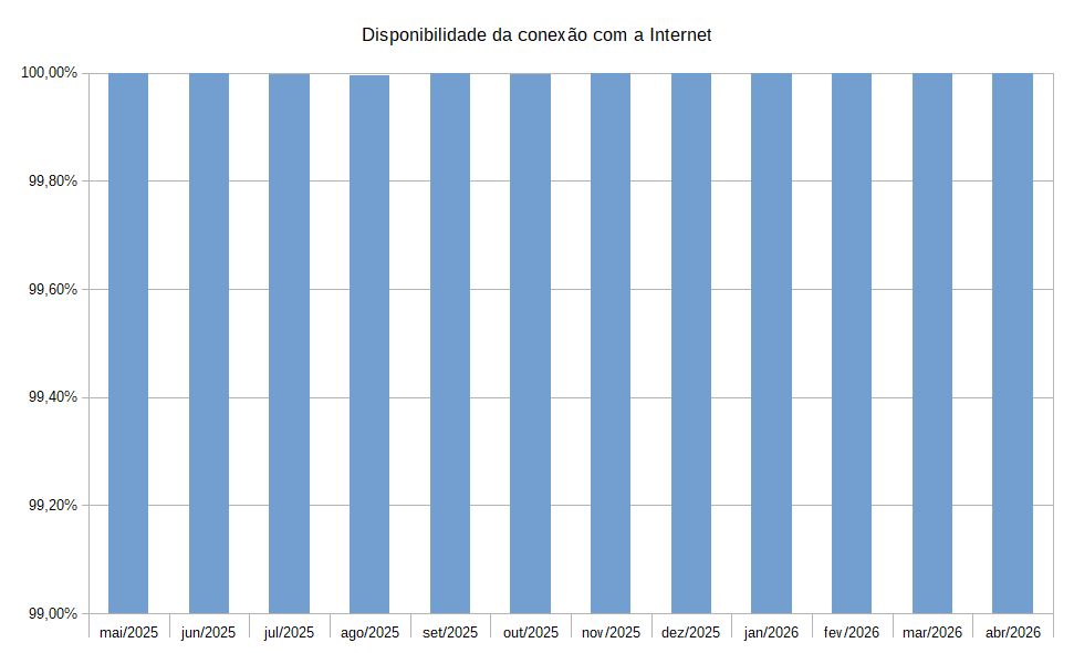 DisponibilidadeConexaoInternet.png