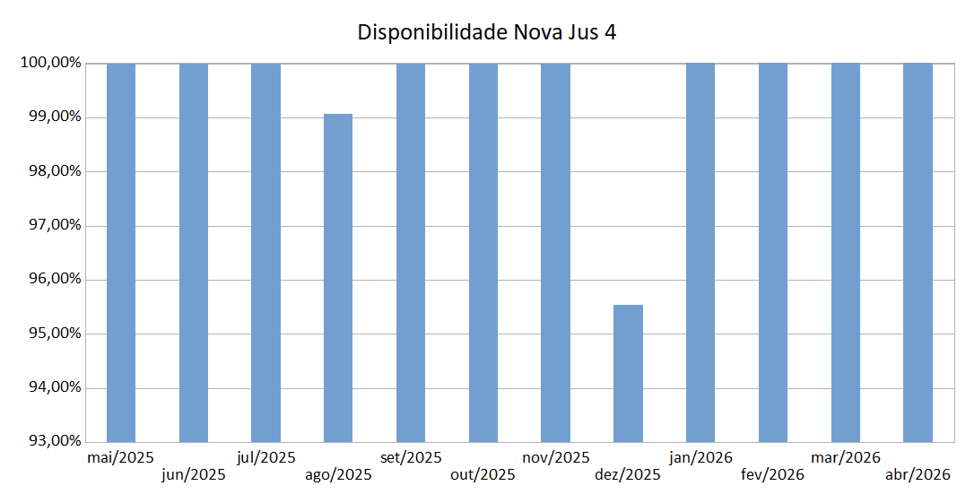 Disponibilidade do NovaJus4