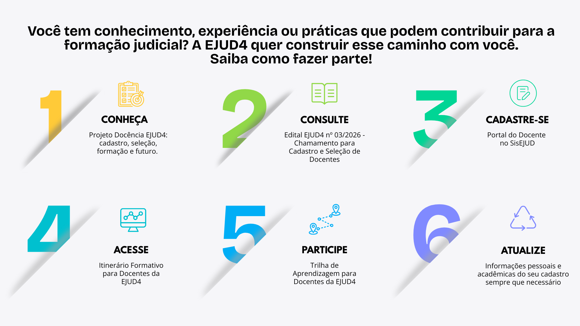 Card informativo com fundo claro. No topo, o título pergunta: "Você tem conhecimento, experiência ou práticas que podem contribuir para a formação judicial? A EJUD4 quer construir esse caminho com você. Saiba como fazer parte!". Abaixo, há seis passos numerados de 1 a 6 em cores vibrantes, acompanhados de ícones e textos explicativos que orientam o processo de cadastro e formação de docentes no SisEJUD.