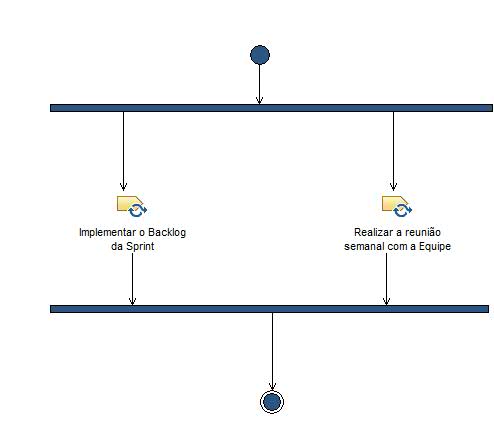 Activity diagram: Execução da Sprint